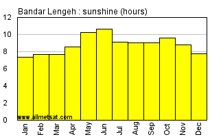 Bandar Lengeh, Iran Annual Yearly and Monthly Sunshine Graph